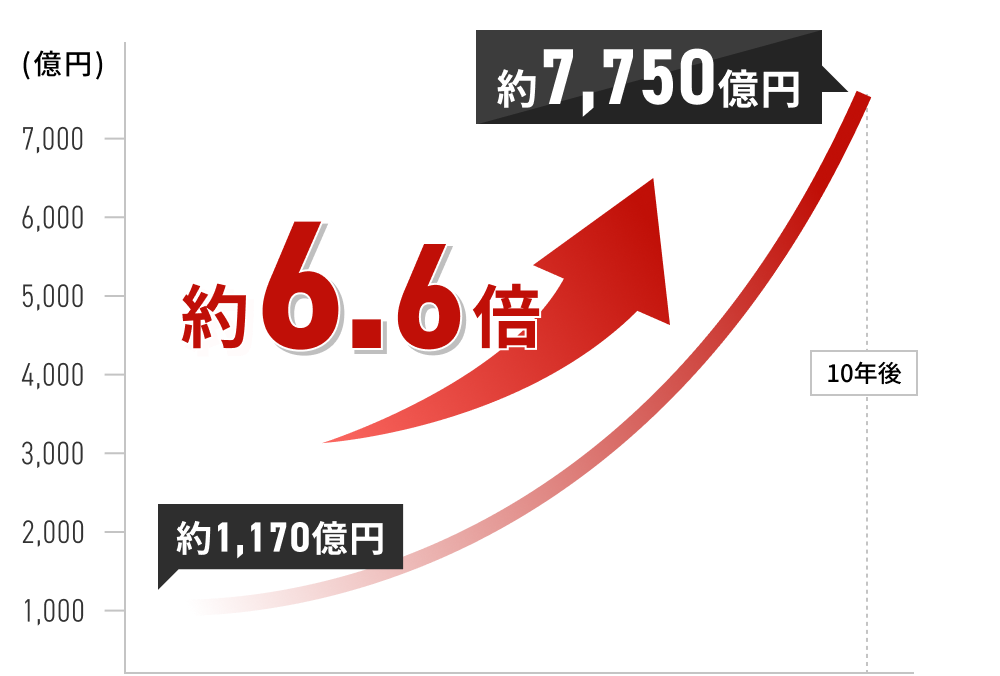 約1170億円→約7750億円 約6.6倍