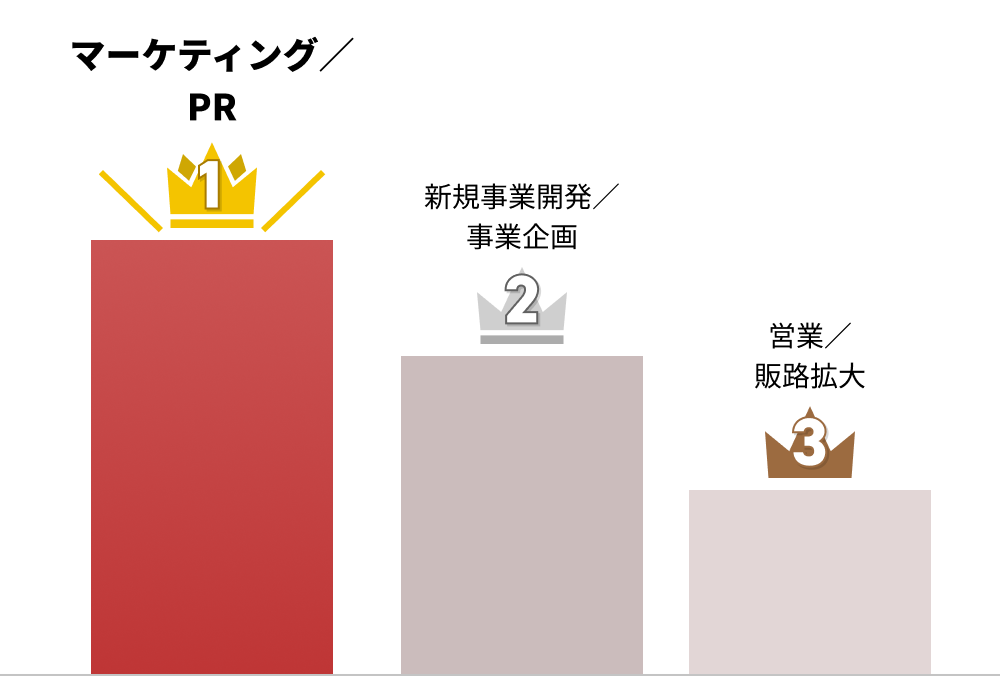 1位:マーケティング・PR 2位:新規事業開発・事業企画 3位:営業・販路拡大