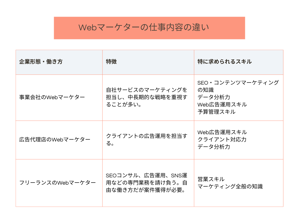 Webマーケターの仕事内容の違い
