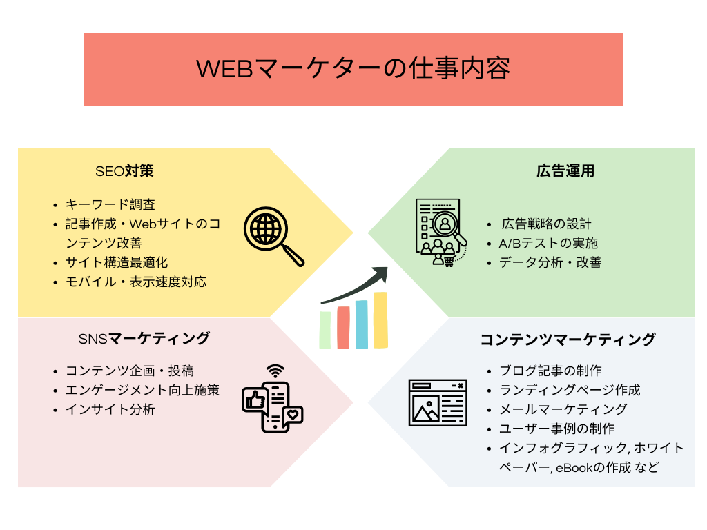 Webマーケターの仕事一覧