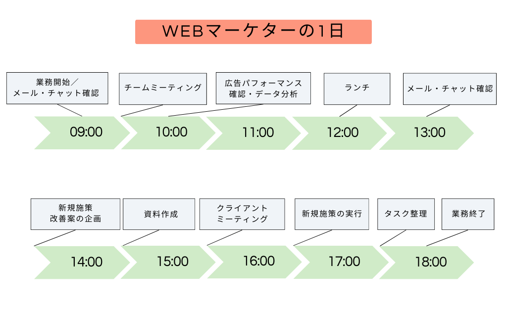 1日のスケジュール