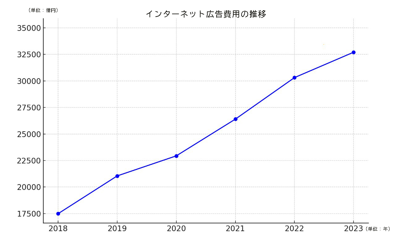 インターネット広告費用の推移