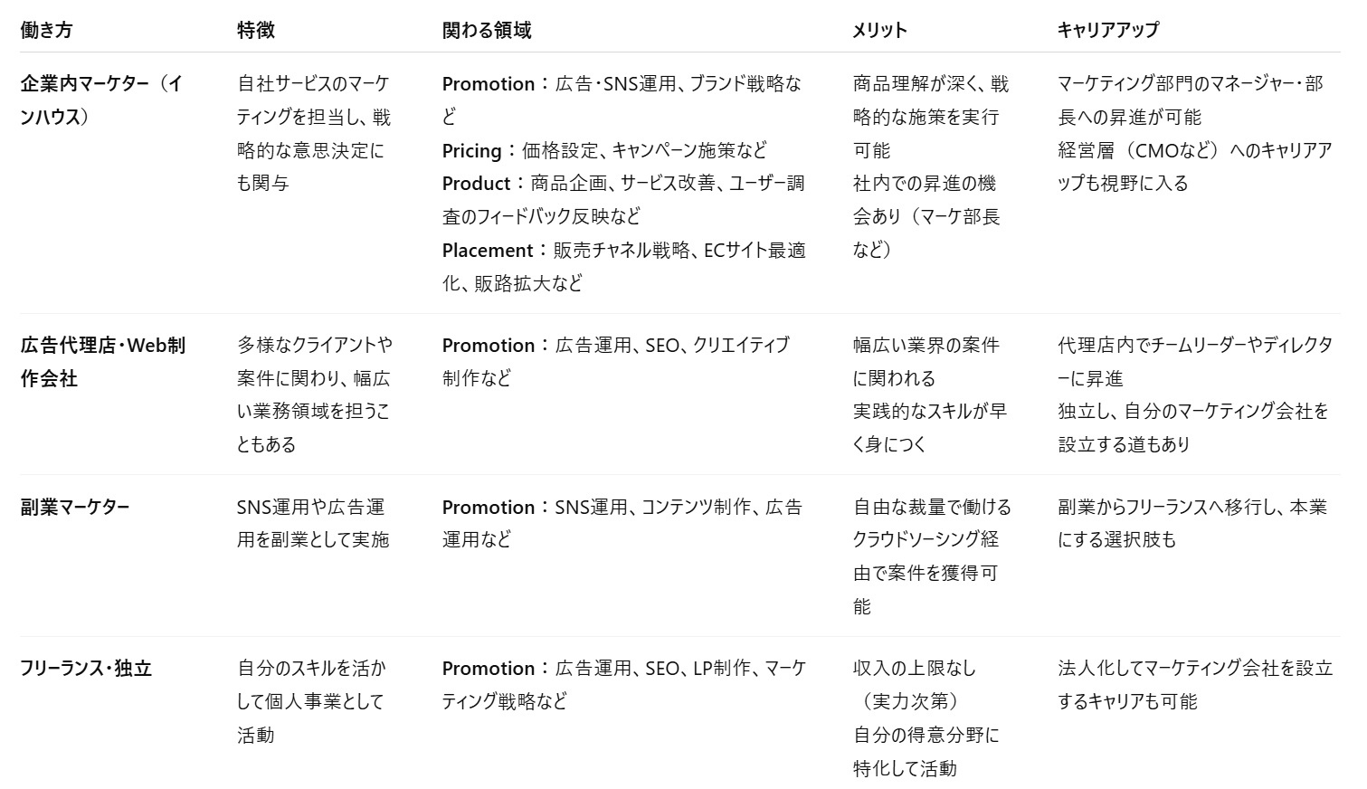 Webマーケターの主な職種・働き方のタイプ別解説R1