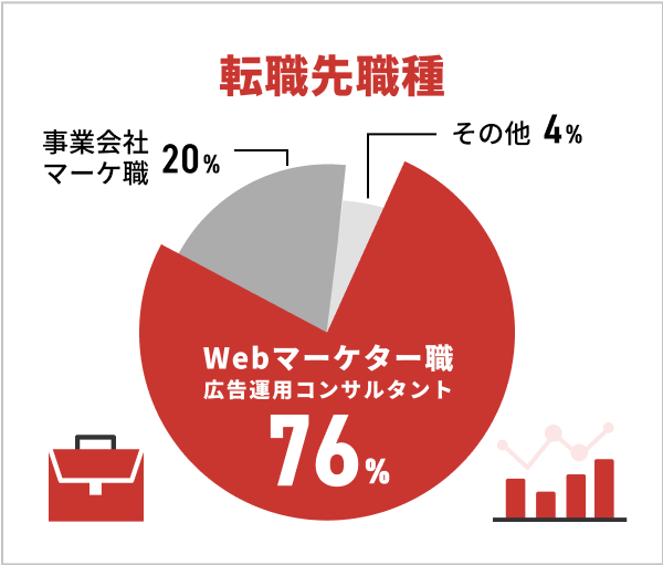 転職先職種,Webマーケター職広告運用コンサルタント76%,事業会社20%,その他4%